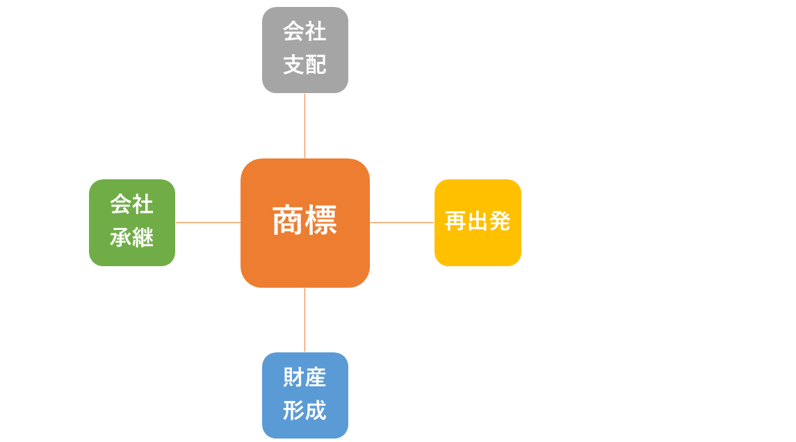 商標の利用方法