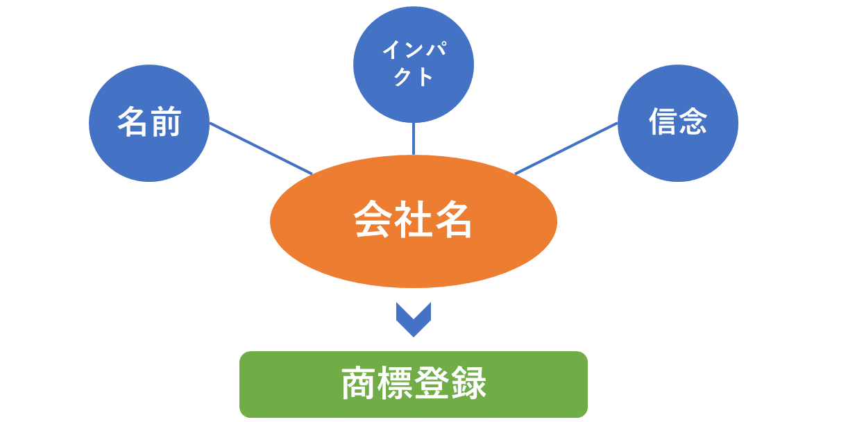 会社名と商標登録