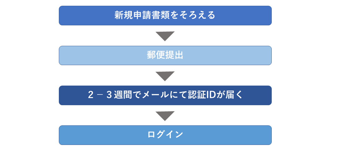 オンラインシステム新規利用のフロー