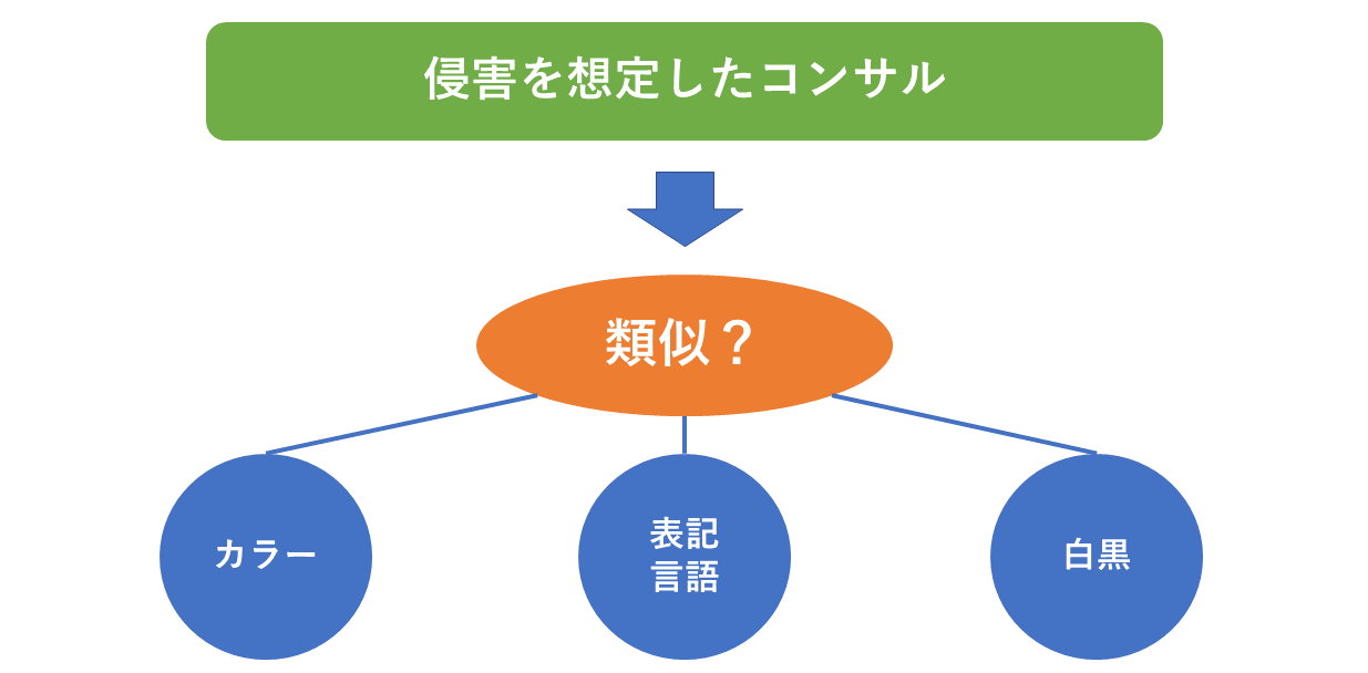 侵害を想定したコンサル