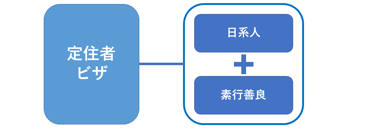 定住者ビザはほぼ日系人