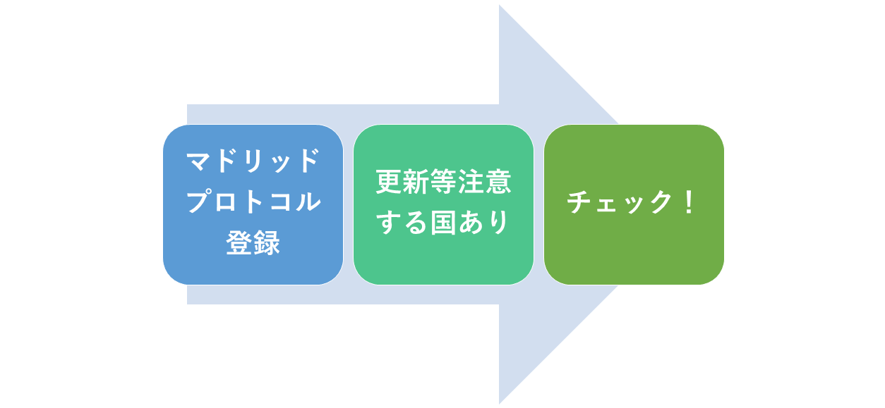 登録後の更新に注意する国あり
