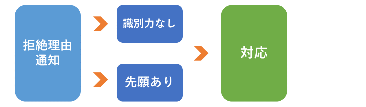 拒絶理由通知への対応