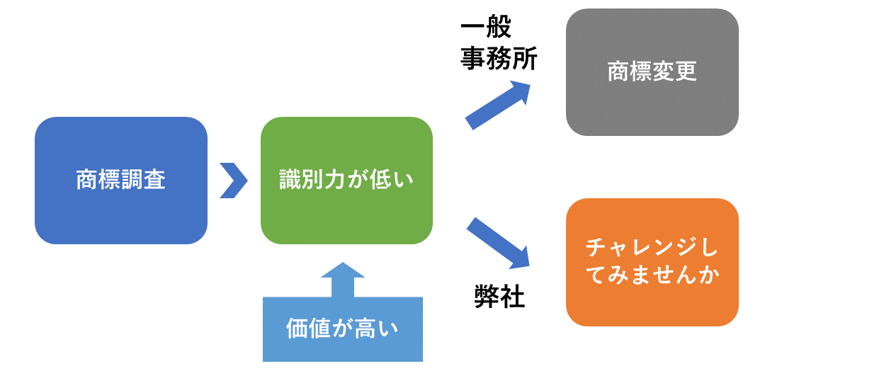 識別力の低い商標の場合
