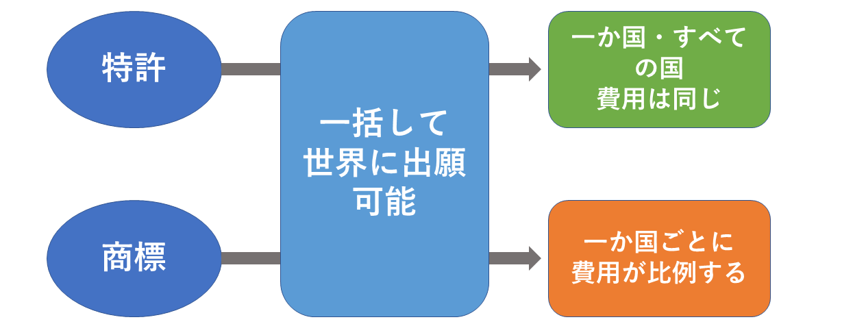 特許と商標の一括世界出願の違い