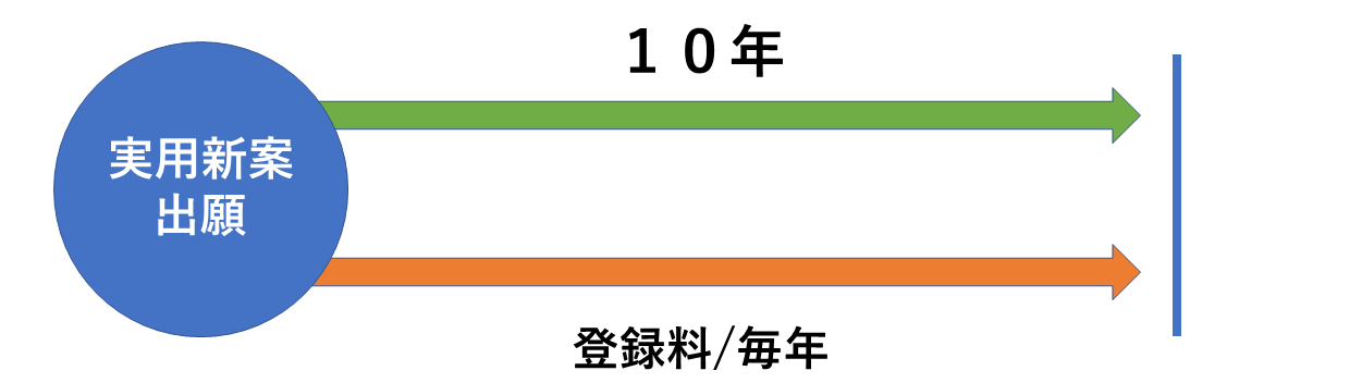 実用新案出願から10年毎年登録料が必要