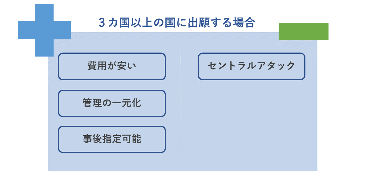 3カ国以上の国に出願の場合