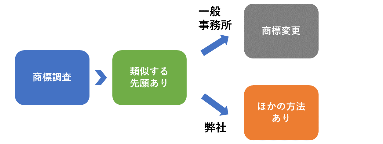 類似する先願があった場合