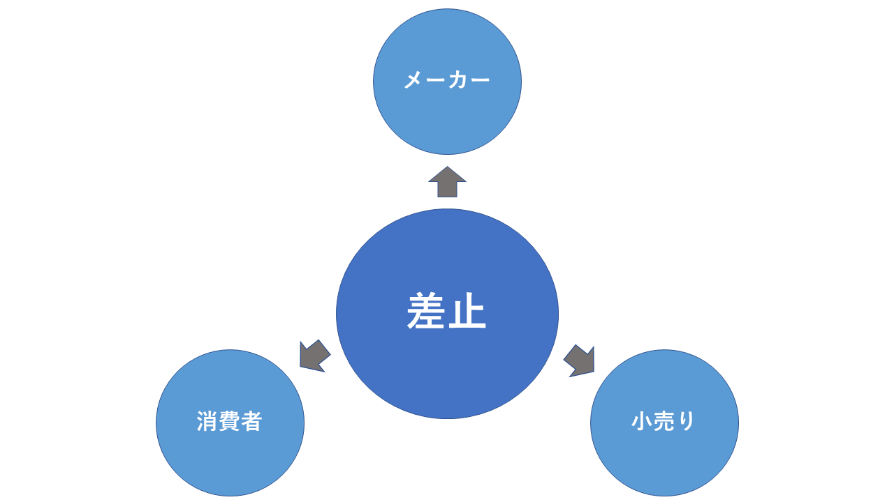 差止の対象