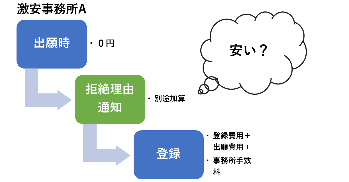 激安事務所は本当に安い?