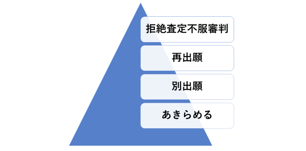拒絶査定への対応