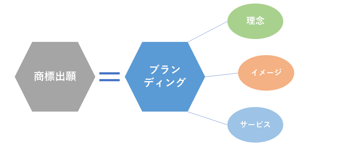 商標とブランディング