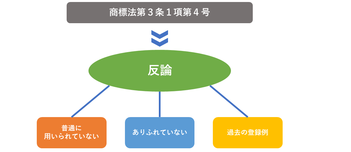 商標法第3条1項第4号