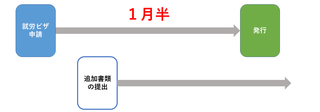 就労ビザの審査期間