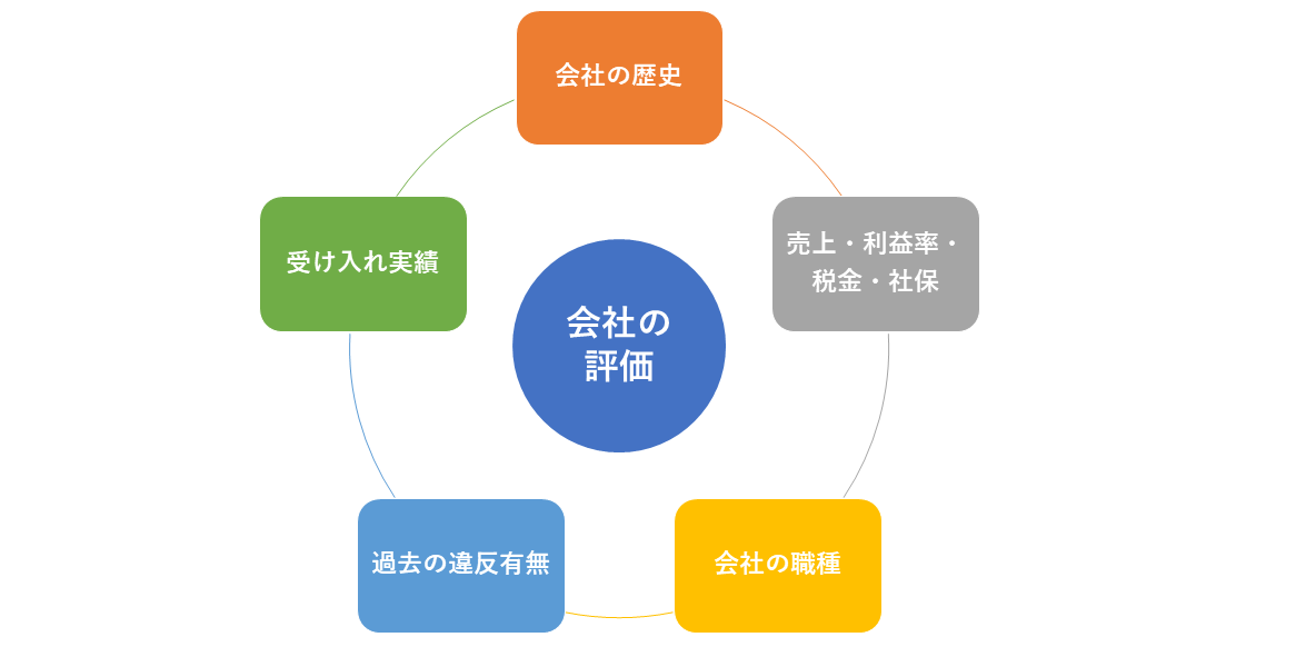 会社の評価基準