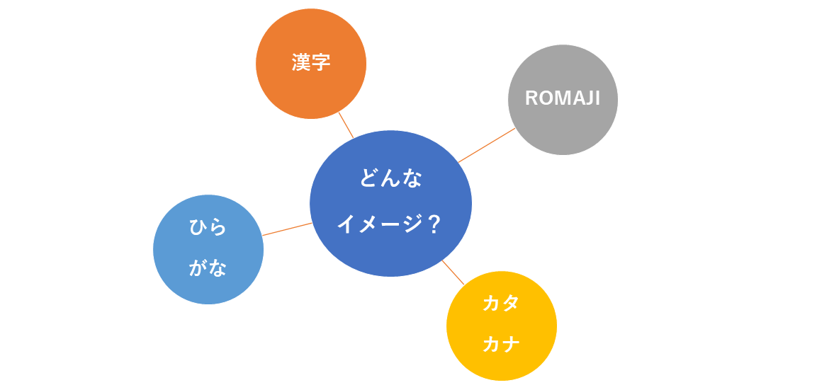 表記によるイメージの違い