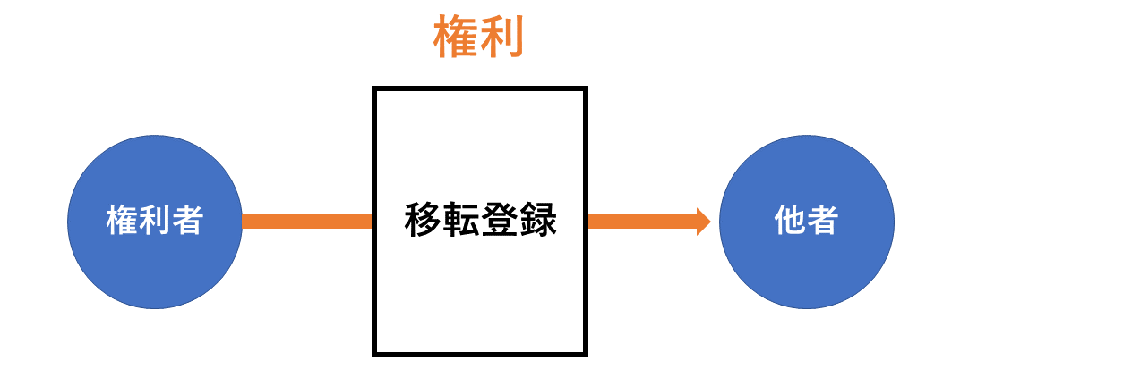 移転登録とは