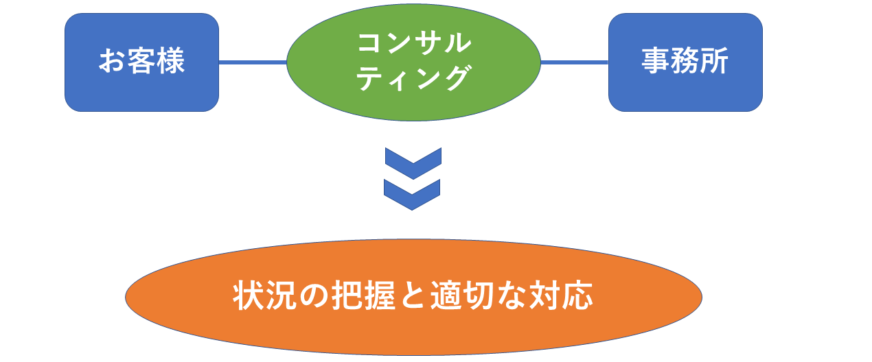 コンサルの必要性