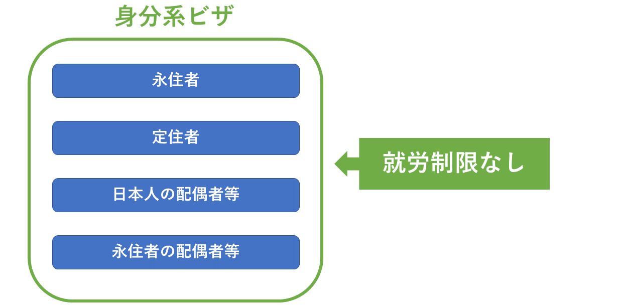 身分系ビザは就労制限なし