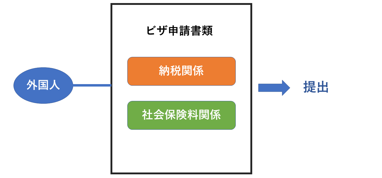 外国人が用意するビザ申請書類