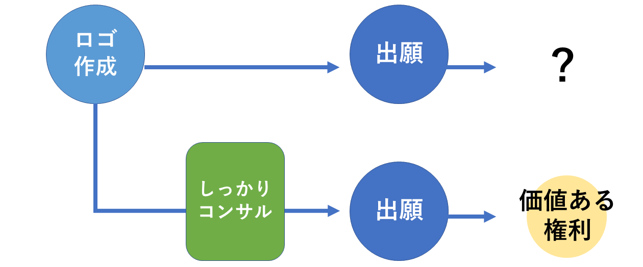 価値ある権利のためコンサルは大切