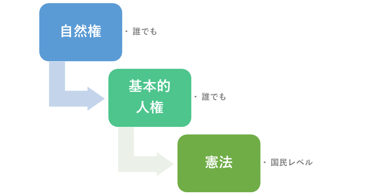 人権と憲法