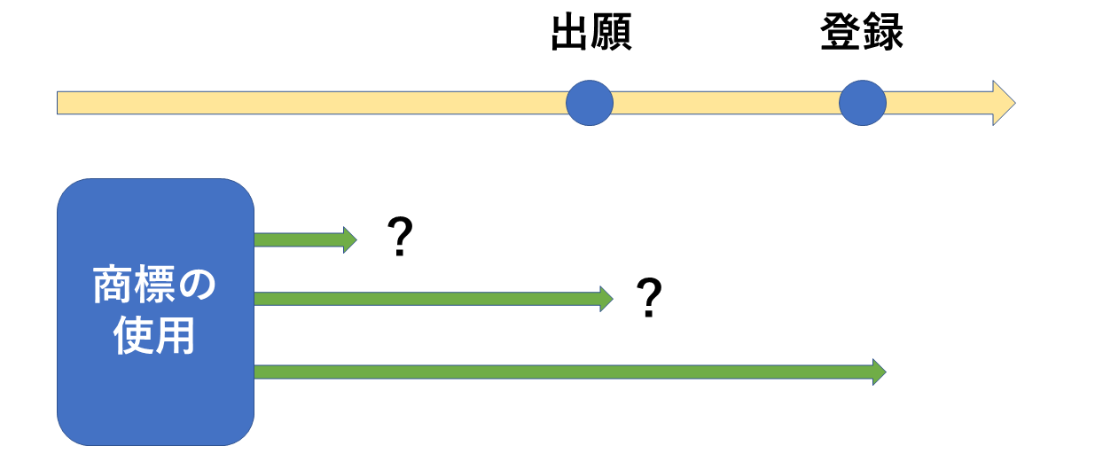 商標をいつから使用するか