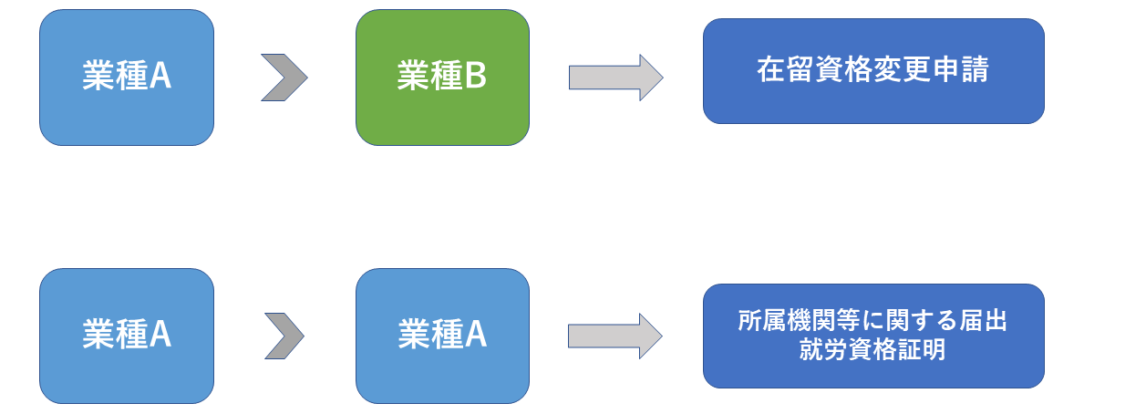 業種変更の際の申請