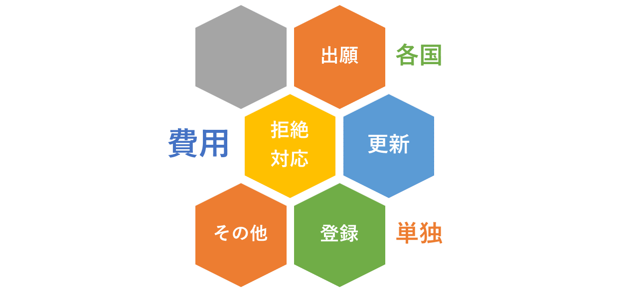 世界各国の出願費用
