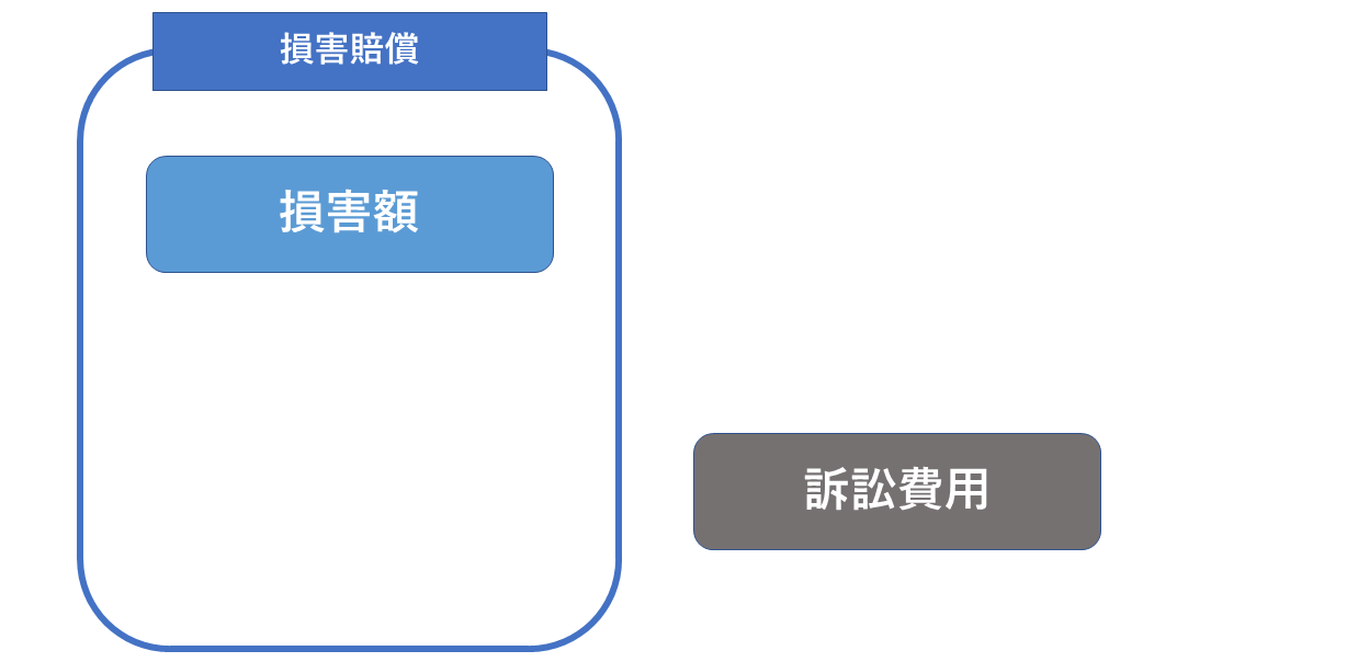 損害賠償の範囲