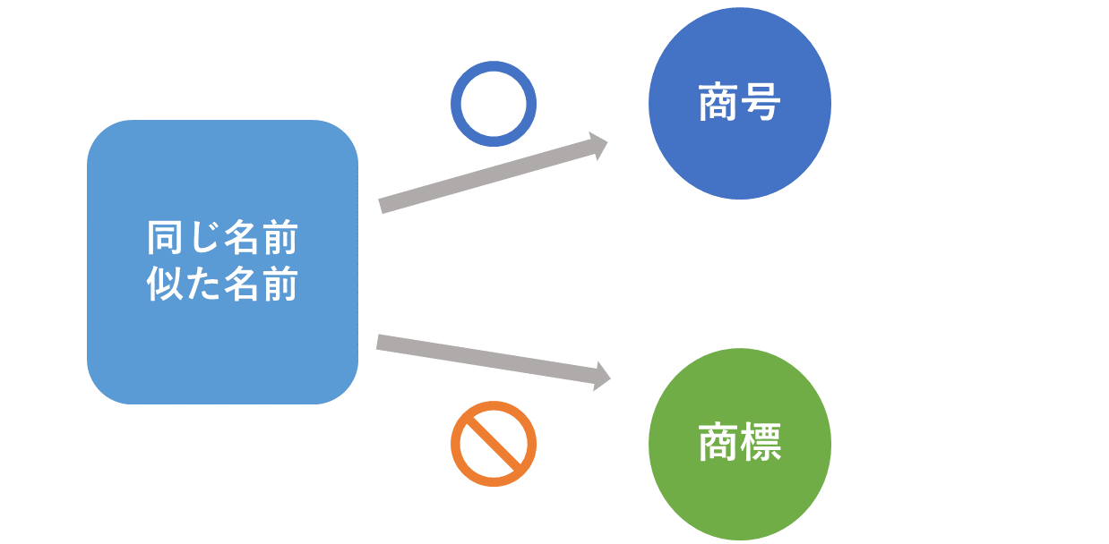 商号と商標