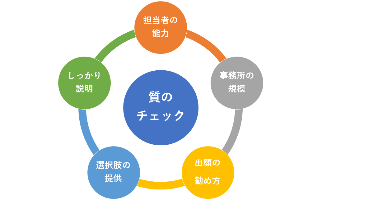 特許事務所の質をチェック