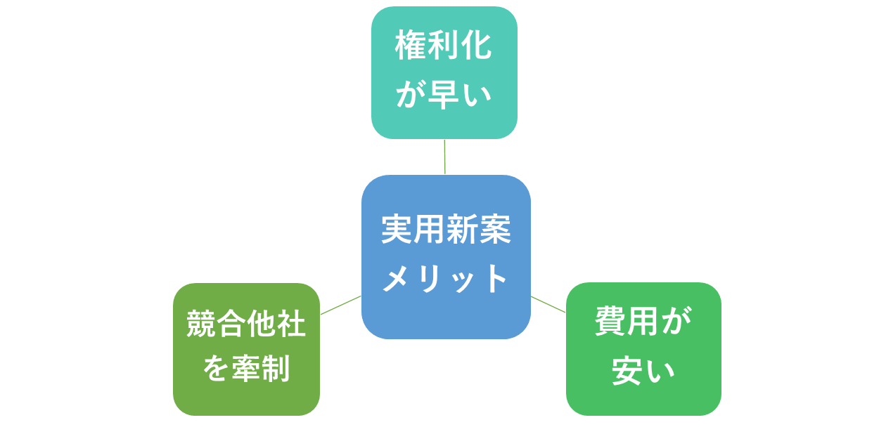 実用新案のメリット