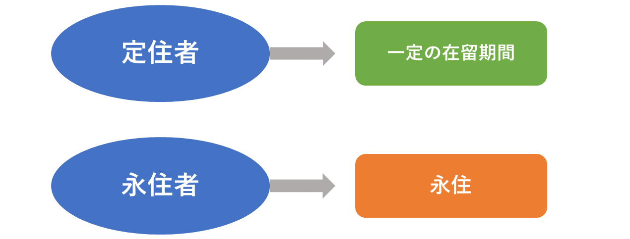 定住者と永住者 在留期間の違い