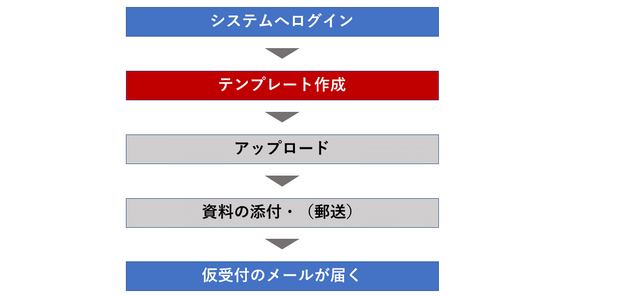 オンライン申請のフロー