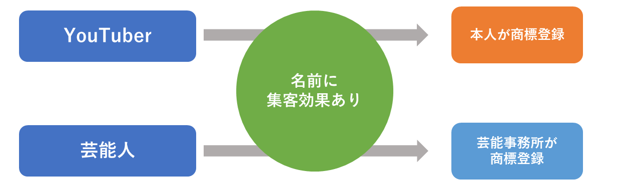 YouTuberと商標登録