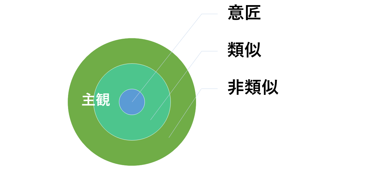 意匠の類似性