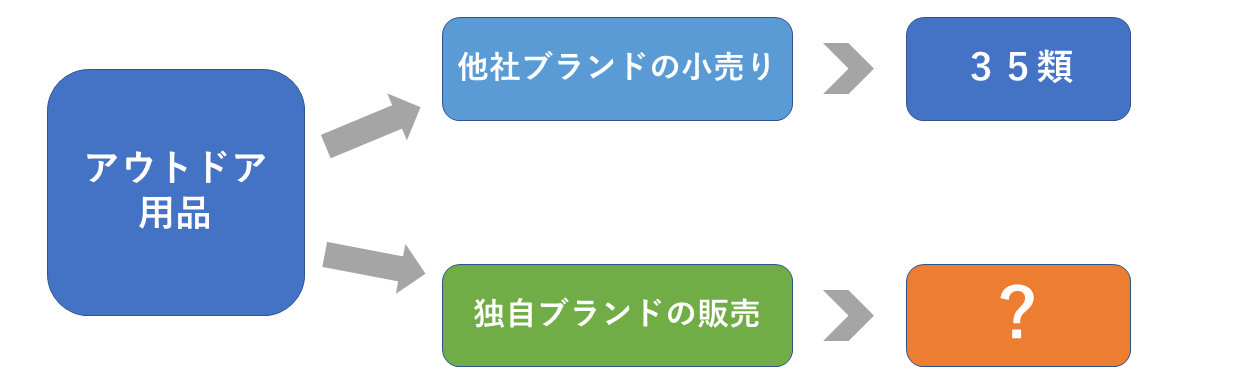 アウトドア用品の類