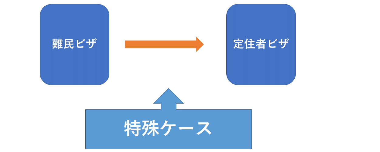 難民ビザから定住者ビザの変更