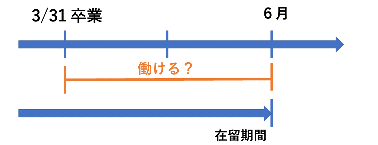 卒業後の在留期間