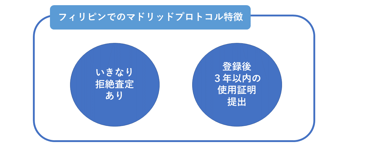 フィリピンでのマドリッドプロトコル特徴