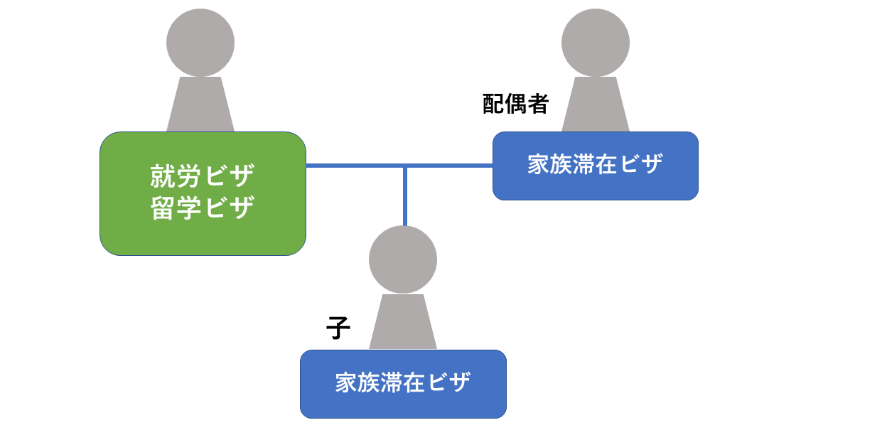 家族滞在ビザ