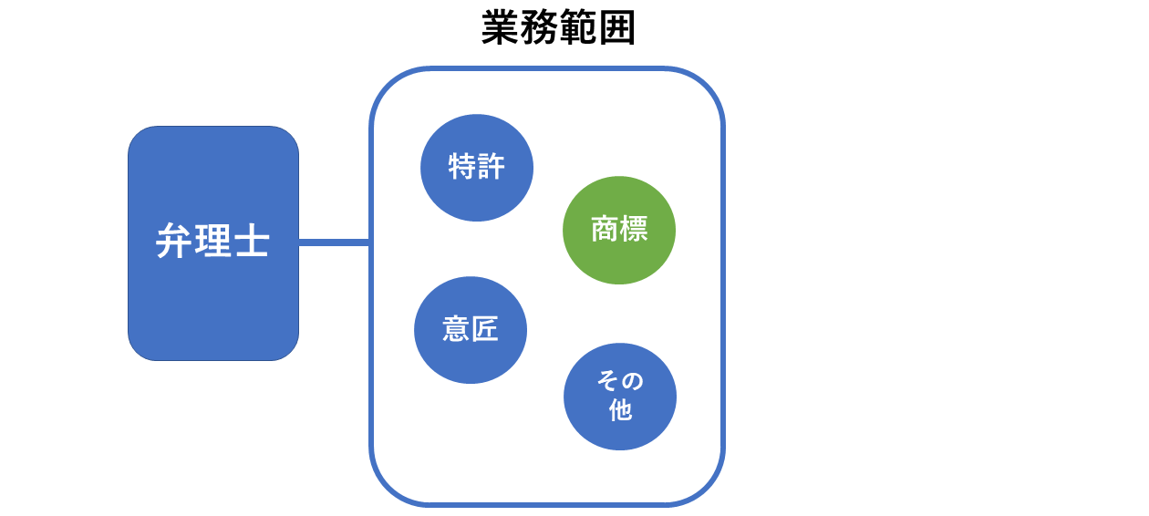 弁理士の業務範囲
