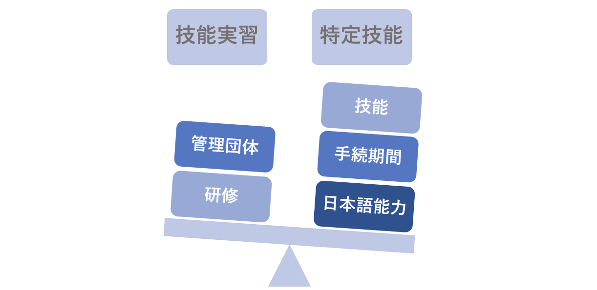 特定技能と技能実習