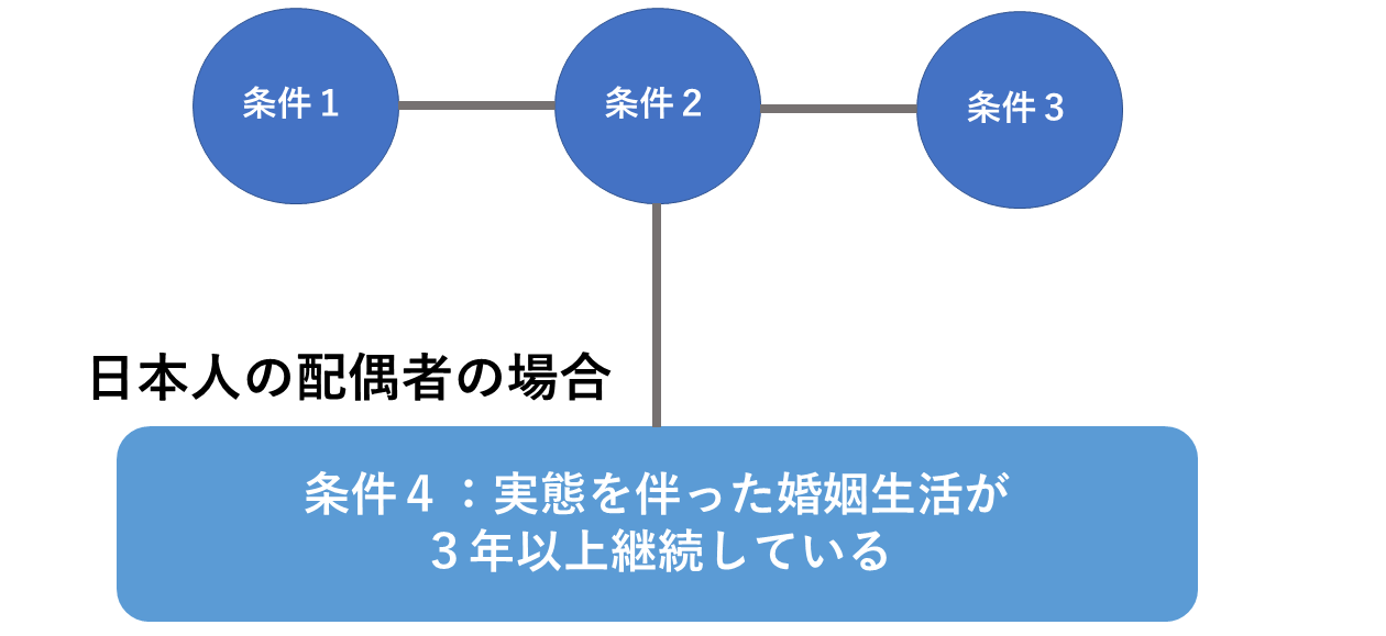 永住権の条件 日本人の配偶者の場合