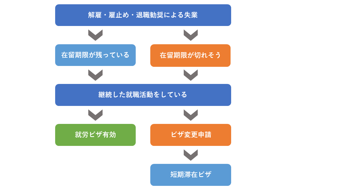 就労ビザで失業した場合