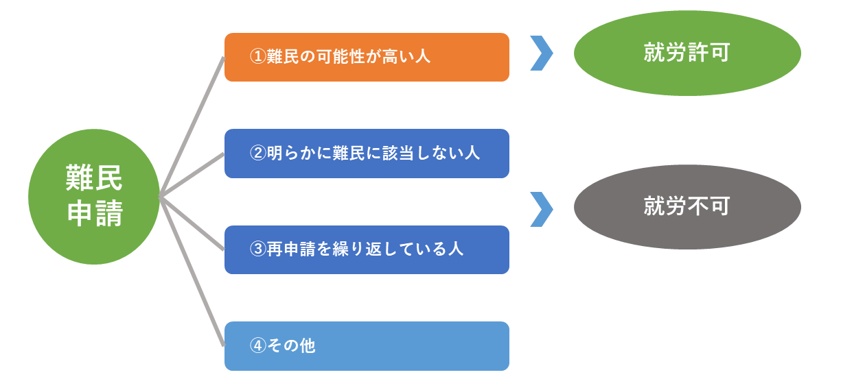 難民申請と就労許可