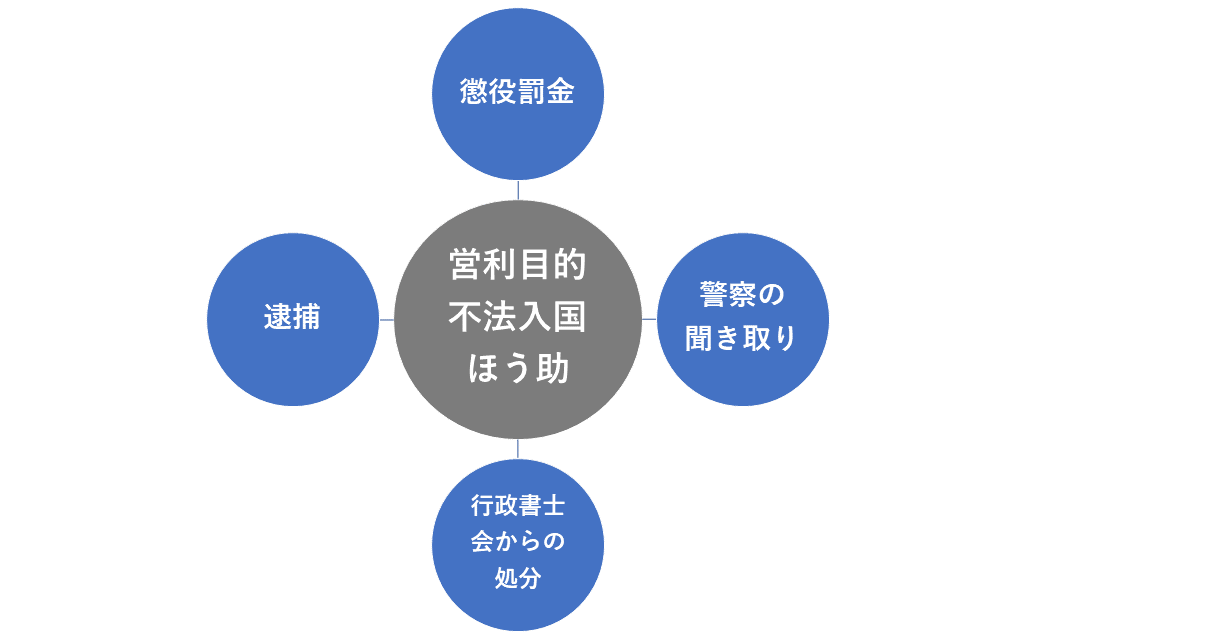 営利目的不法入国ほう助罪