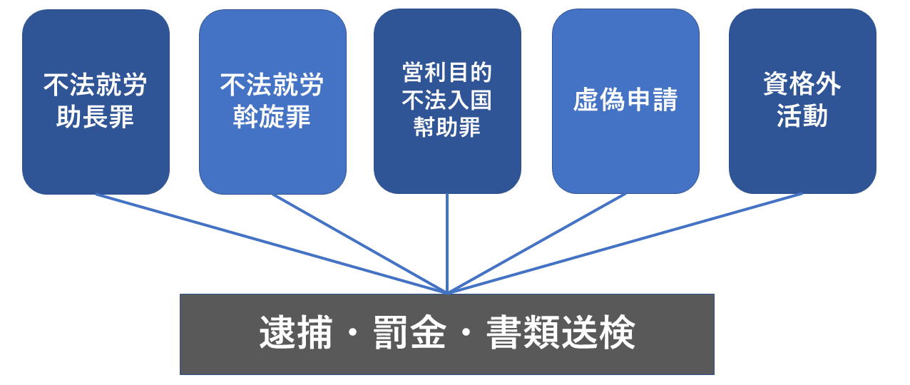 入管法違法による逮捕・罰金・書類送検