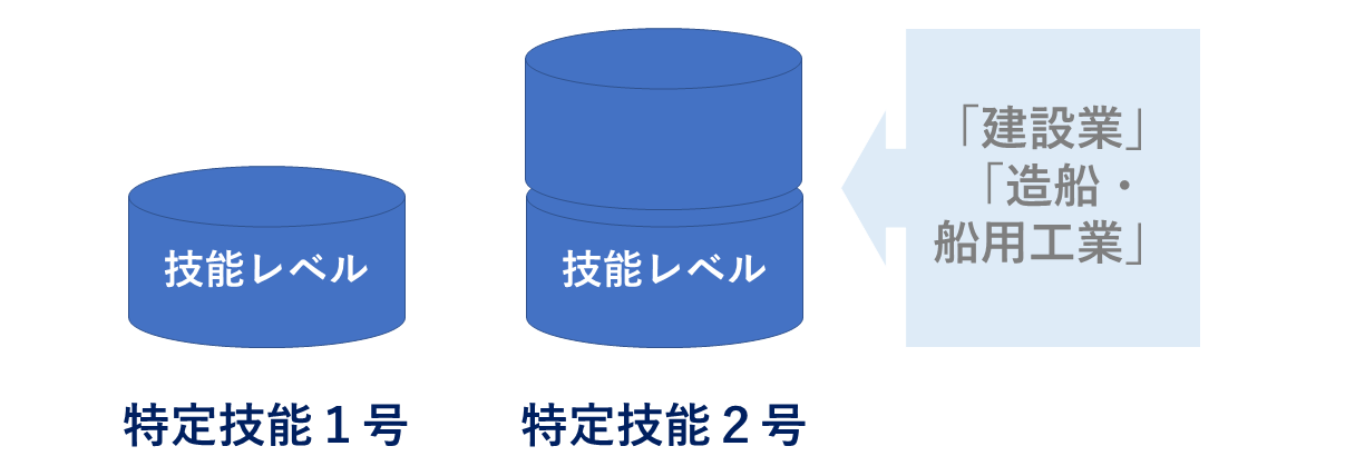 特定技能1号2号の技能レベル